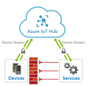 Afbeelding van Azure IoT Hub tools.