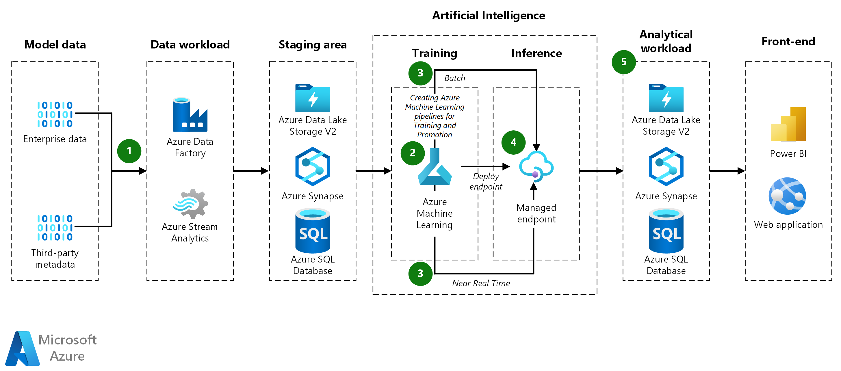 Screenshot van Azure Machine Learning software.