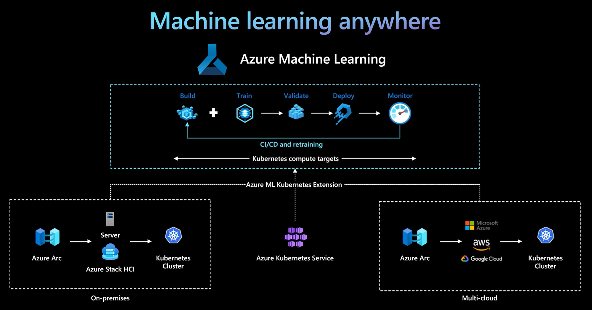 Afbeelding van Azure Machine Learning tools.