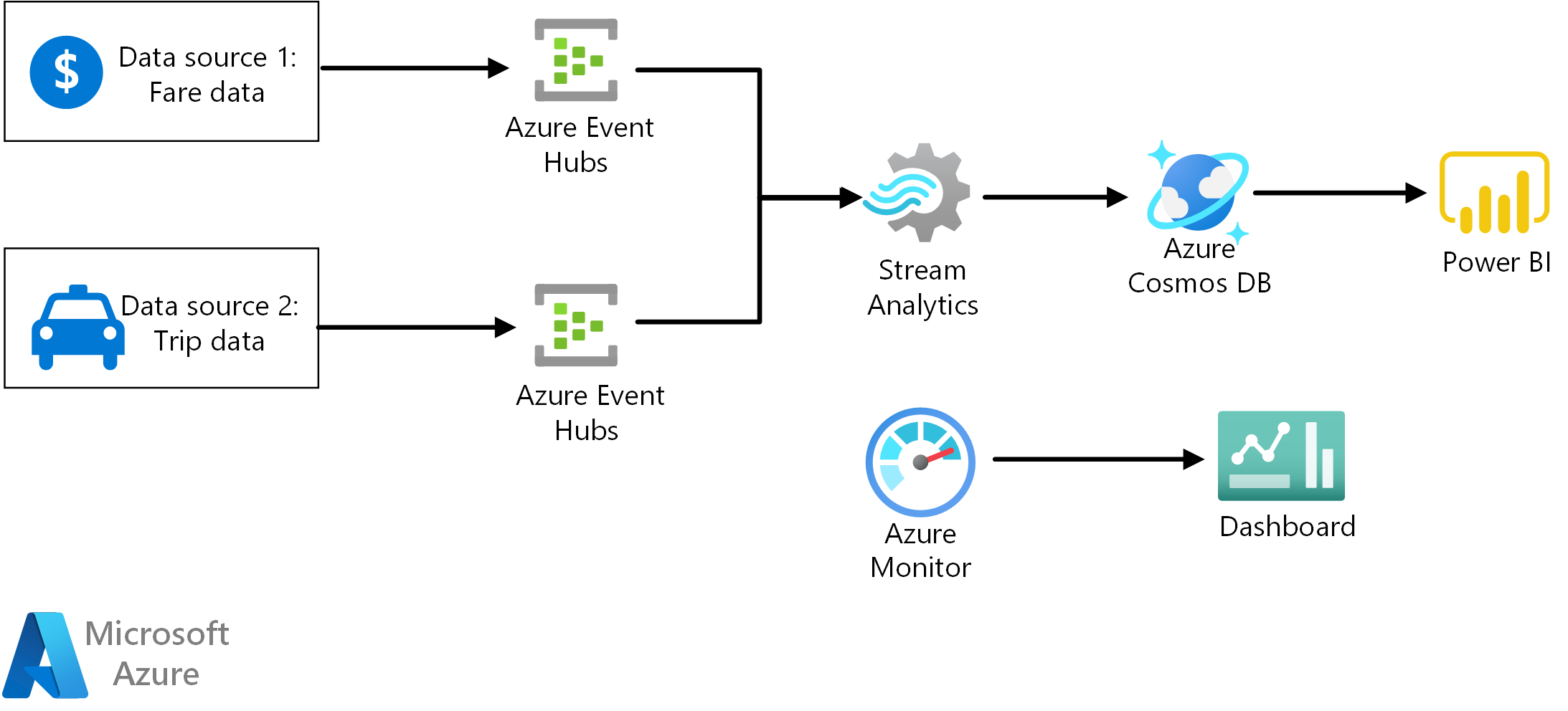 Schema van Azure Stream Analytics.