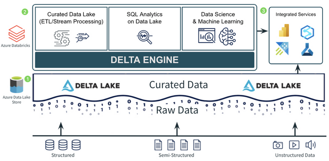 Screenshot van Databricks Delta Lake software.