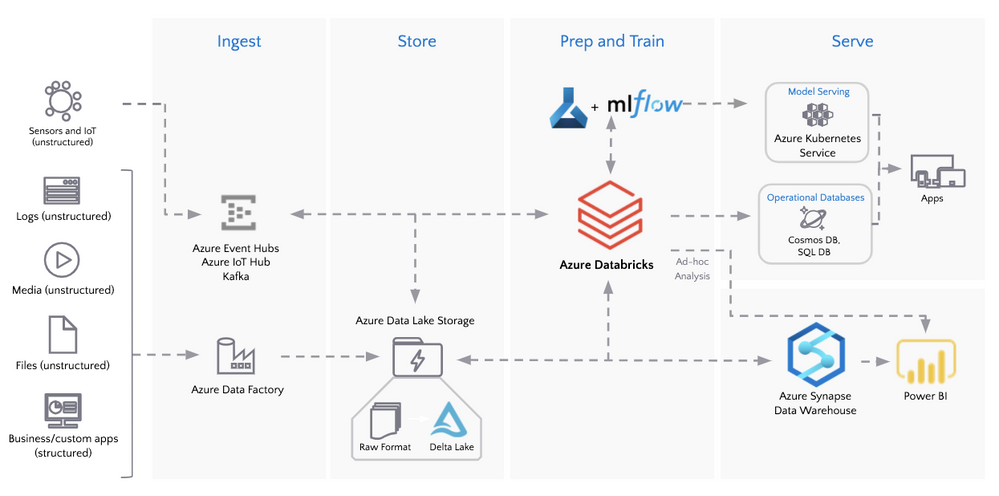 Afbeelding van Databricks Delta Lake tools.