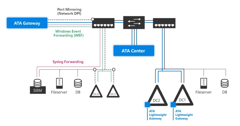 Screenshot van Microsoft Advanced Threat Analytics software.