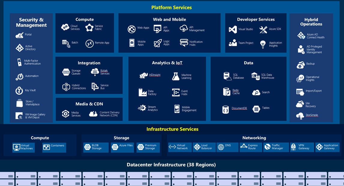 Screenshot van Microsoft Azure software.