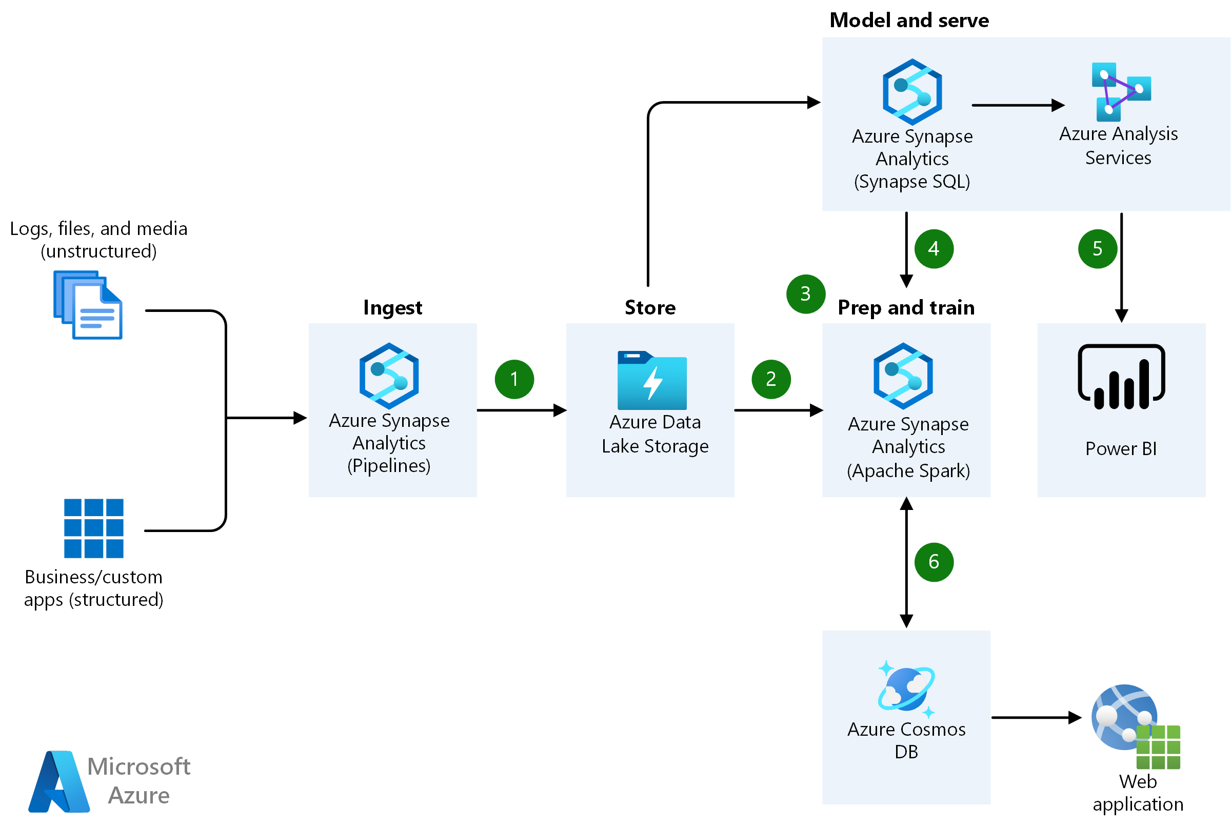 Microsoft Azure