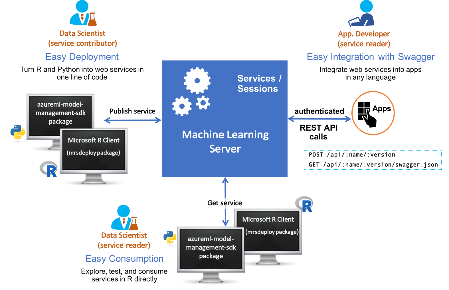 Schema van Microsoft Machine Learning Server.