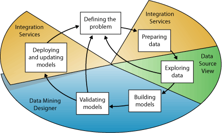 Afbeelding van SQL Server Data Mining tools.