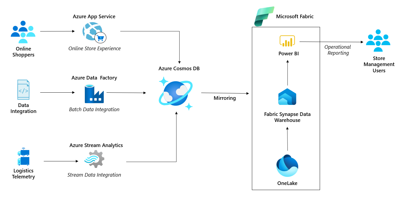 Afbeelding van Azure Advanced Analytics tools.