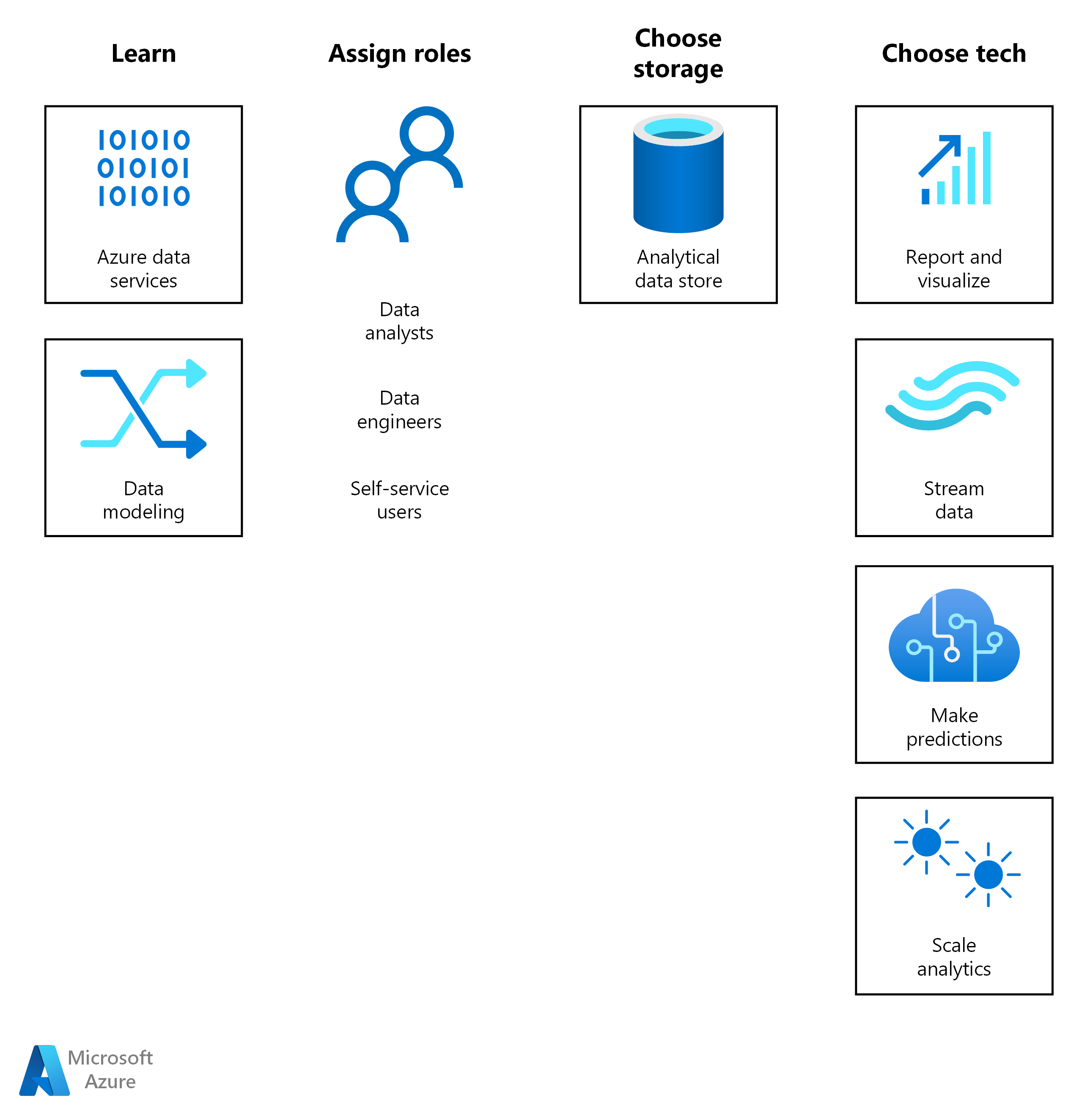 Schema van Azure Advanced Analytics.