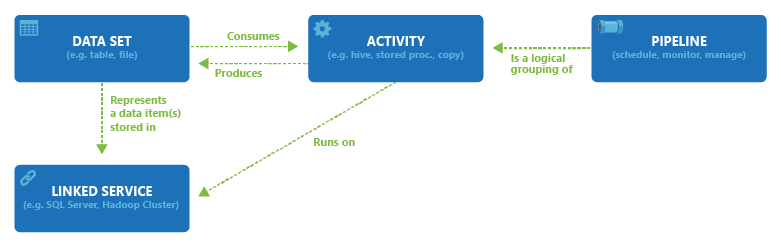 Afbeelding van Azure Data Factory tools.