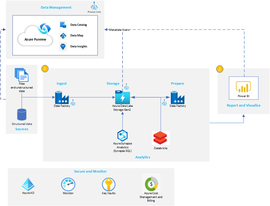 Schema van Azure Data Lake.