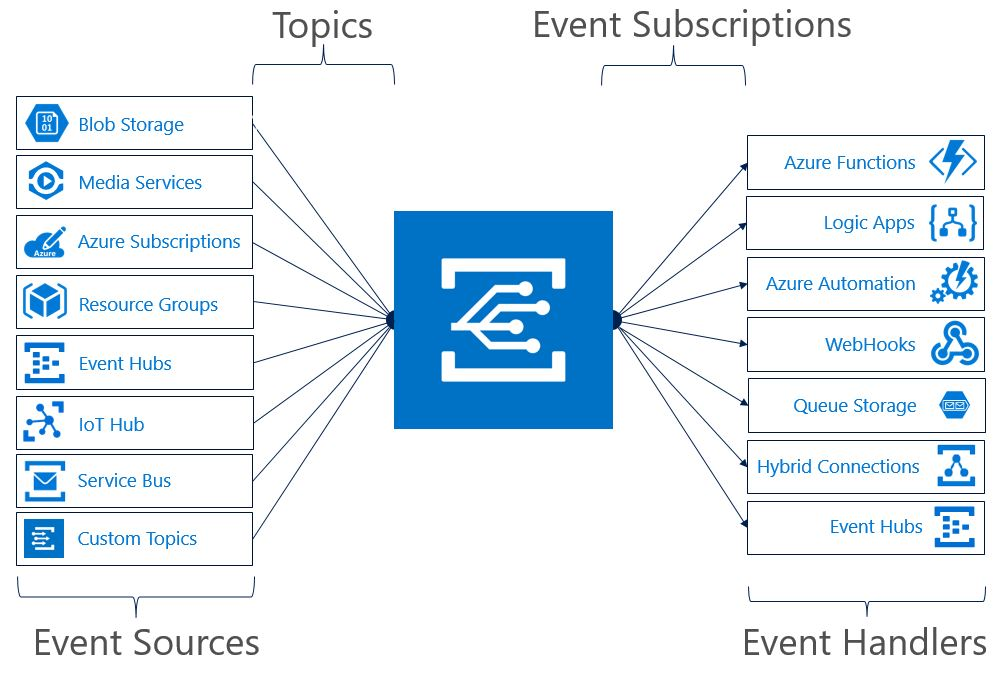 Screenshot van Azure IoT Hub software.