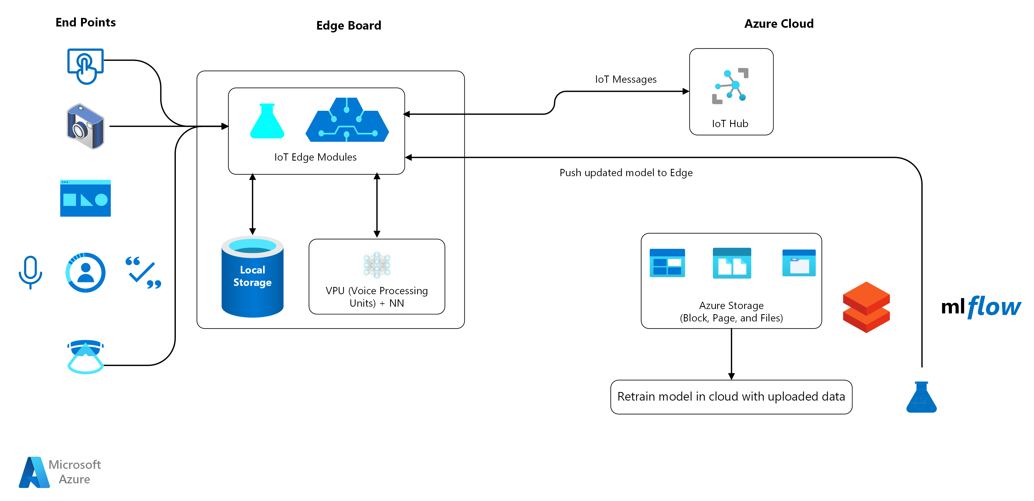 Schema van Azure IoT Hub.