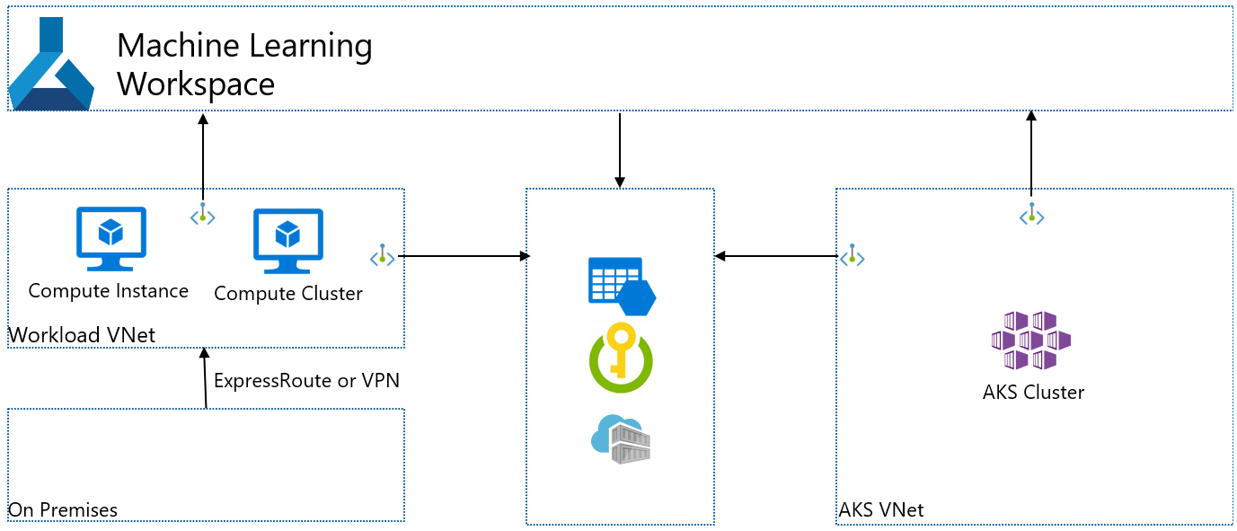 Afbeelding van Azure Machine Learning tools.