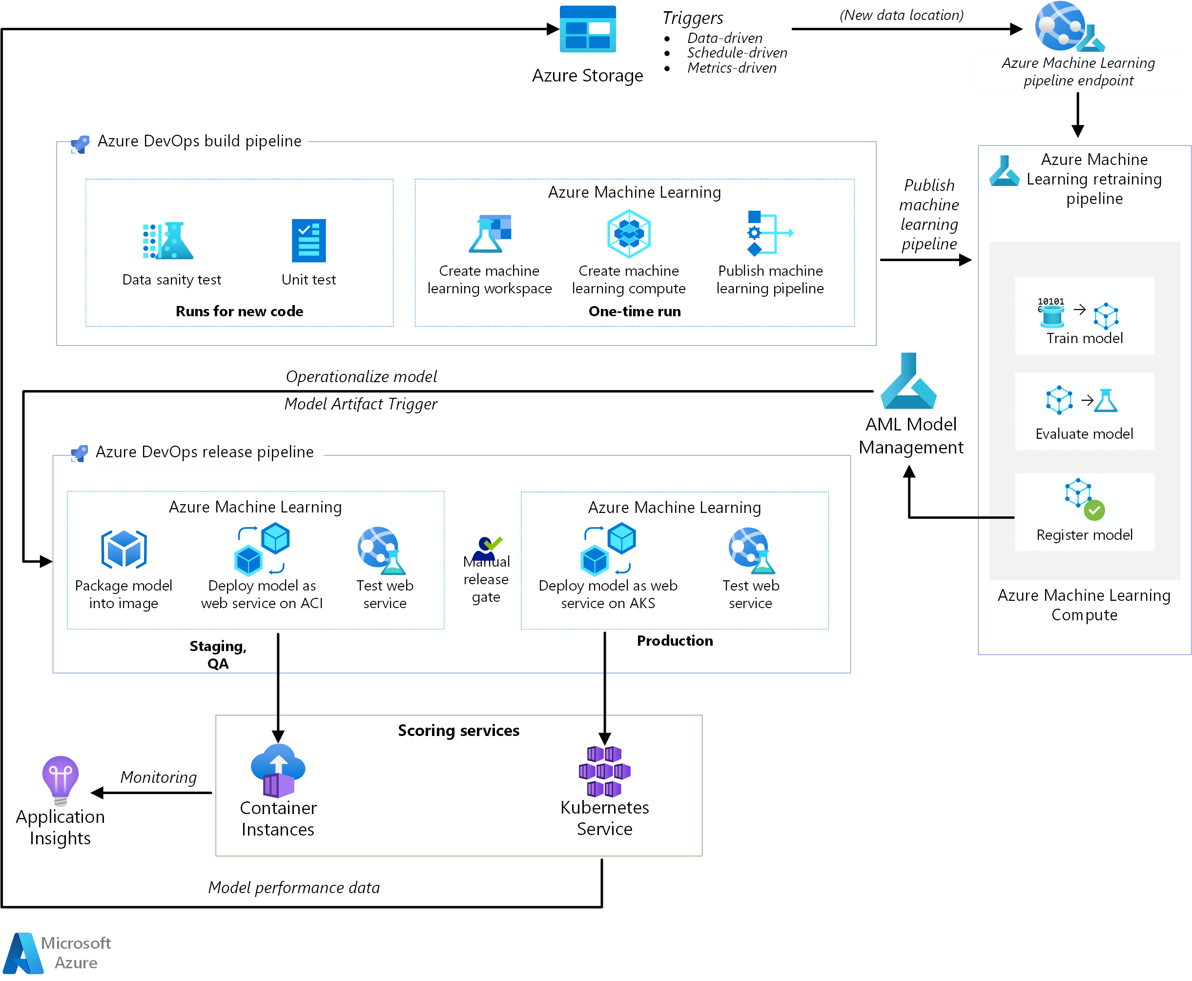 Schema van Azure Machine Learning.