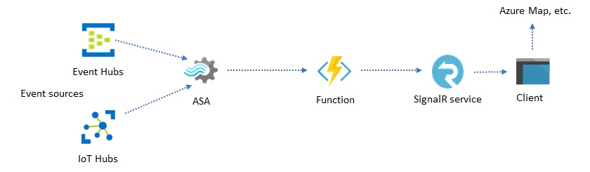 Screenshot van Azure Stream Analytics software.