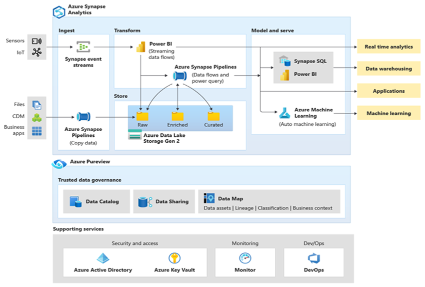 Afbeelding van Azure Synapse Analytics tools.