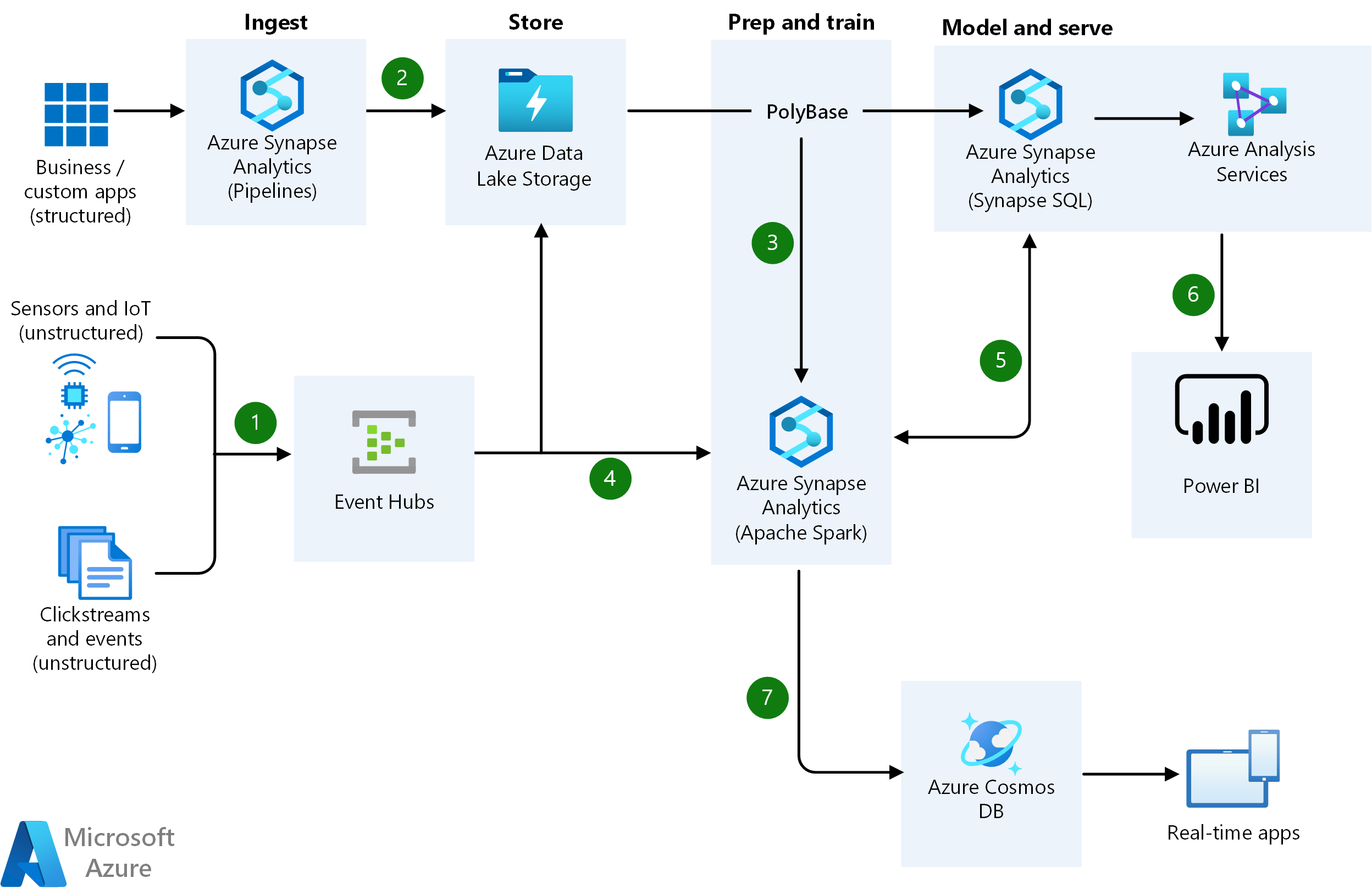 Schema van Azure Synapse Analytics.