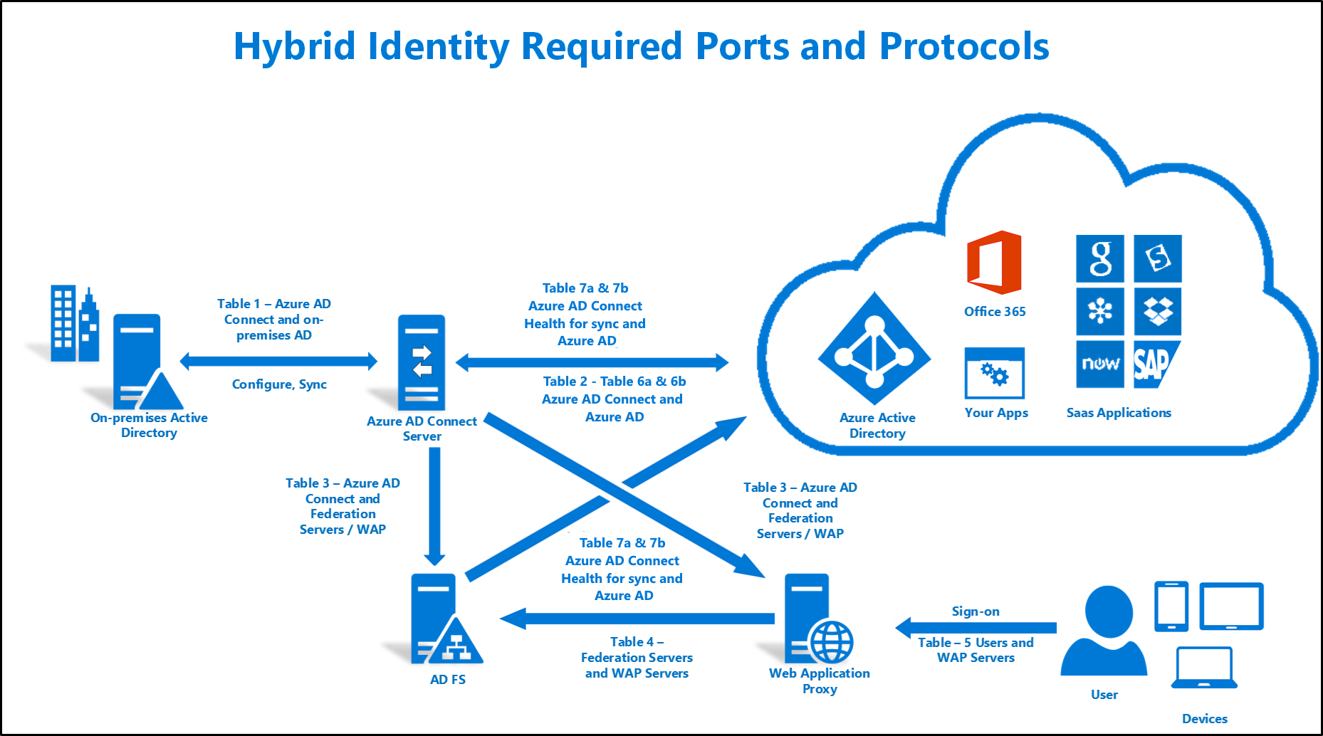 Microsoft Azure