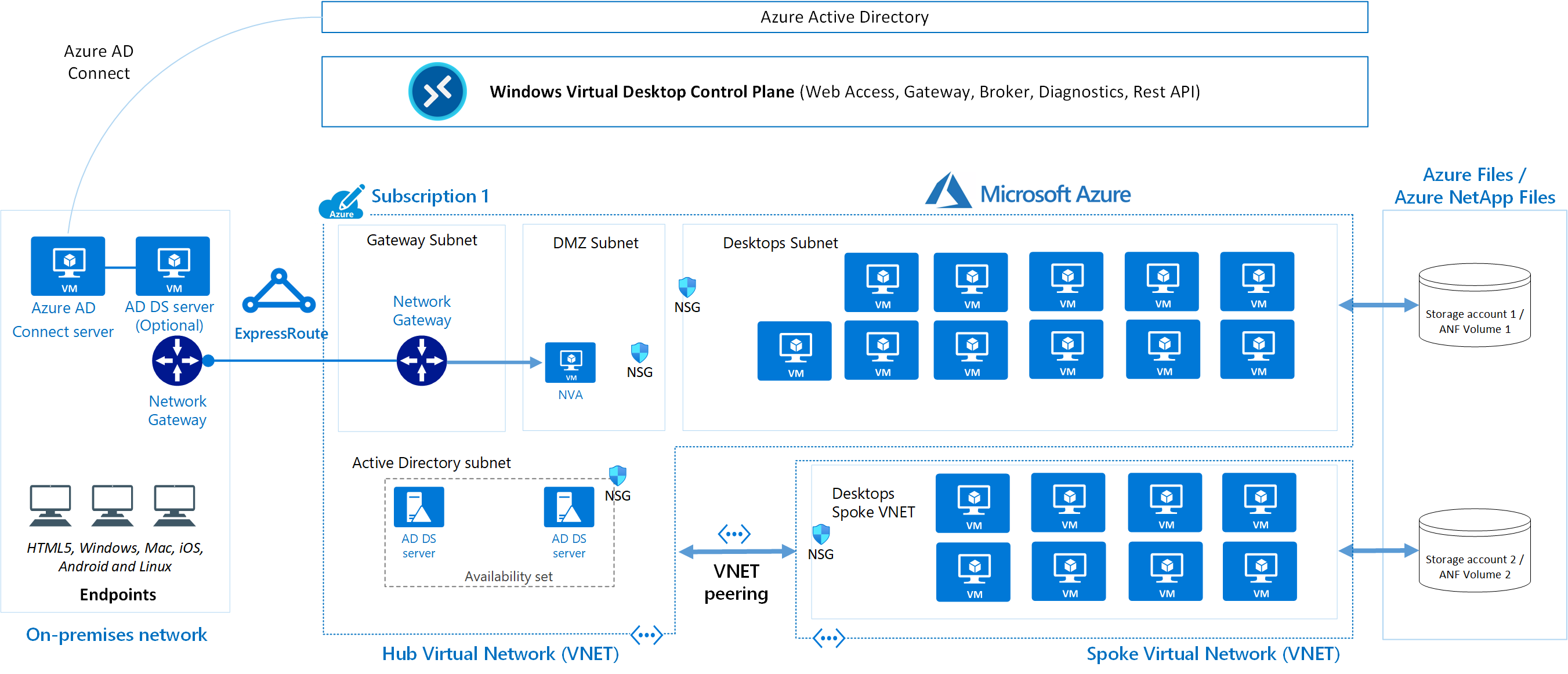 Schema van Microsoft Azure.