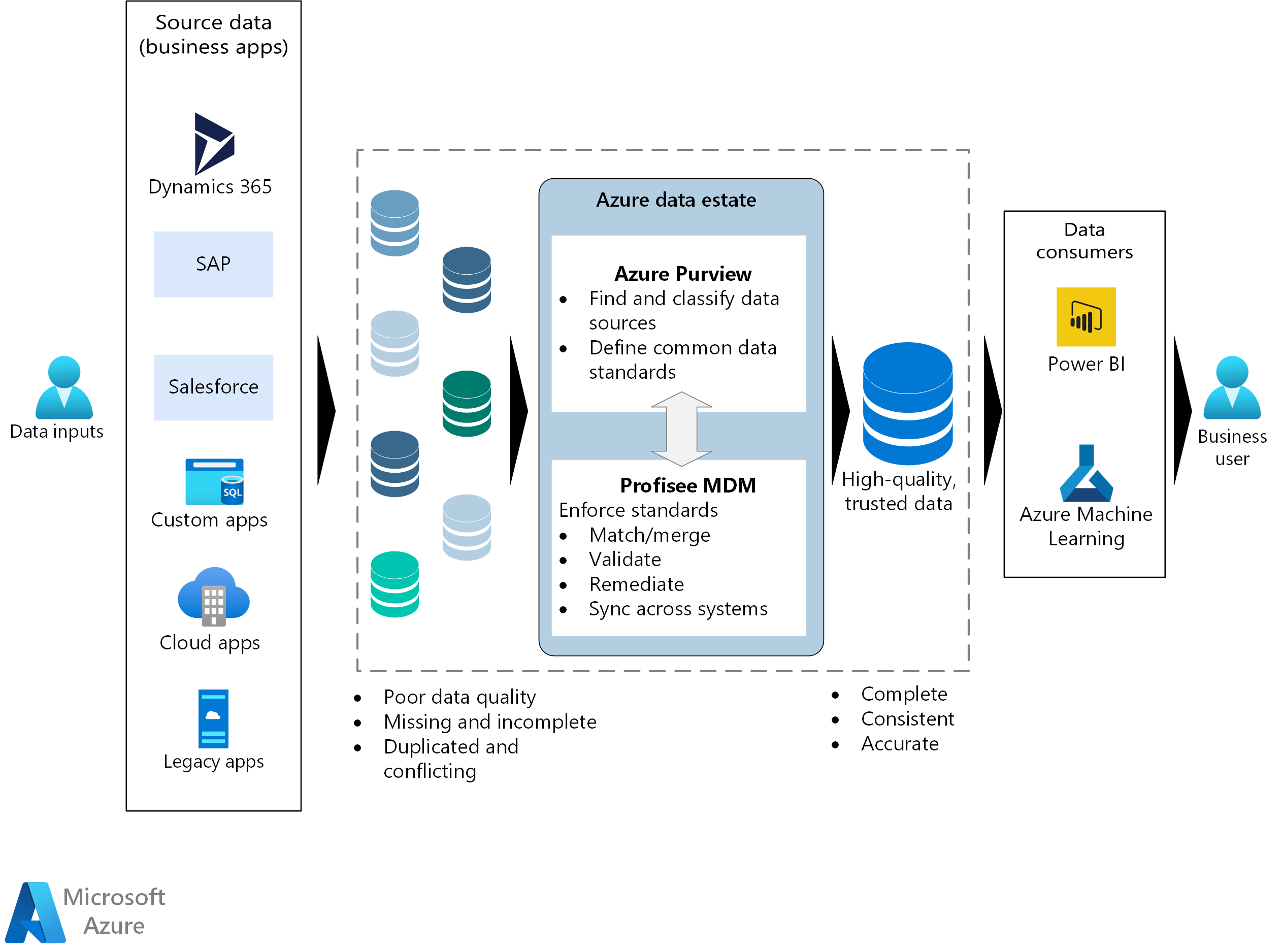 Schema van Microsoft Data Platform.