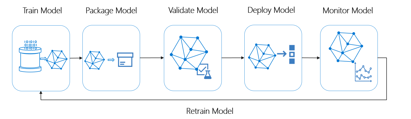 Schema van Microsoft Machine Learning.