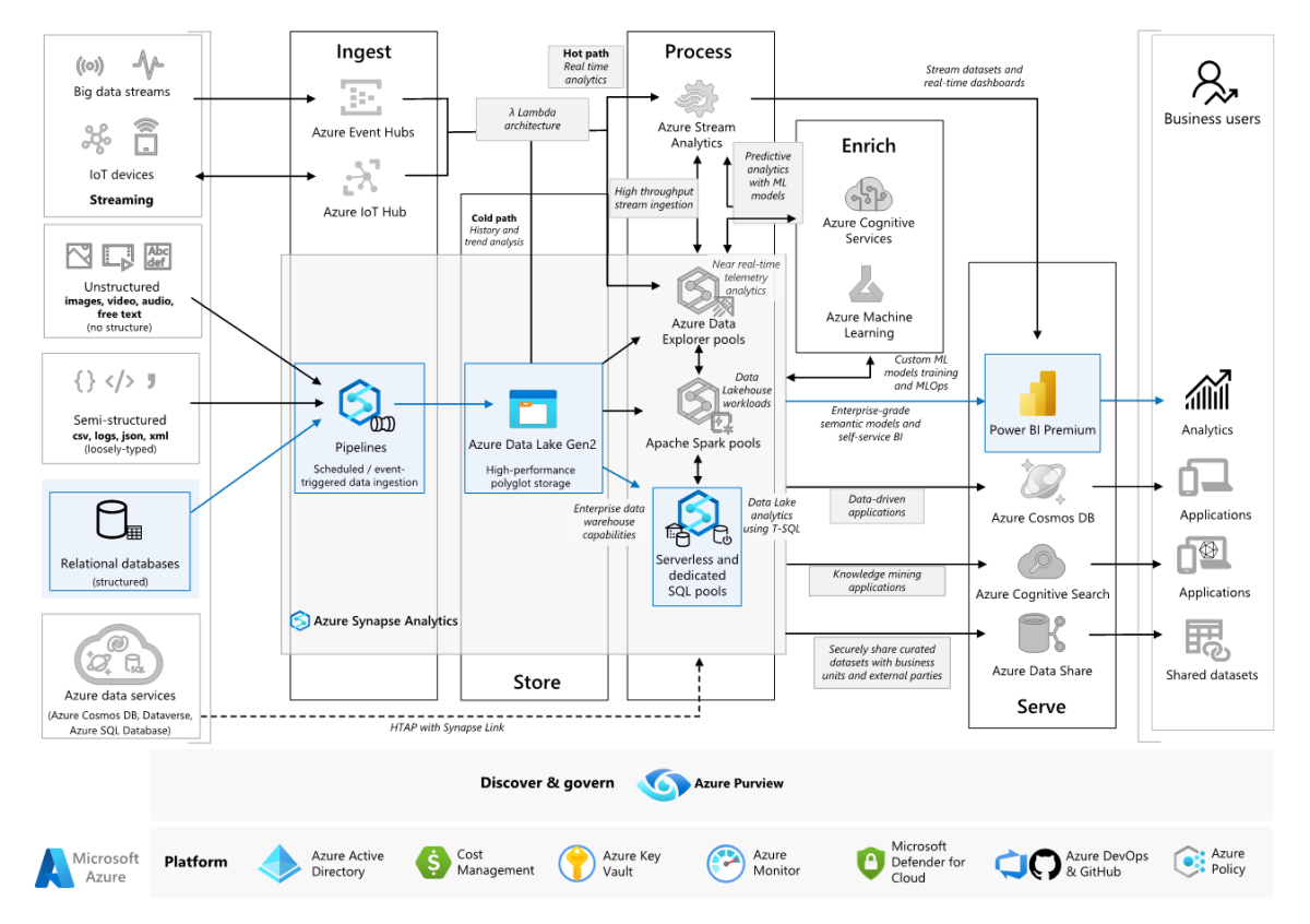 Schema van Microsoft Power BI Enterprise.