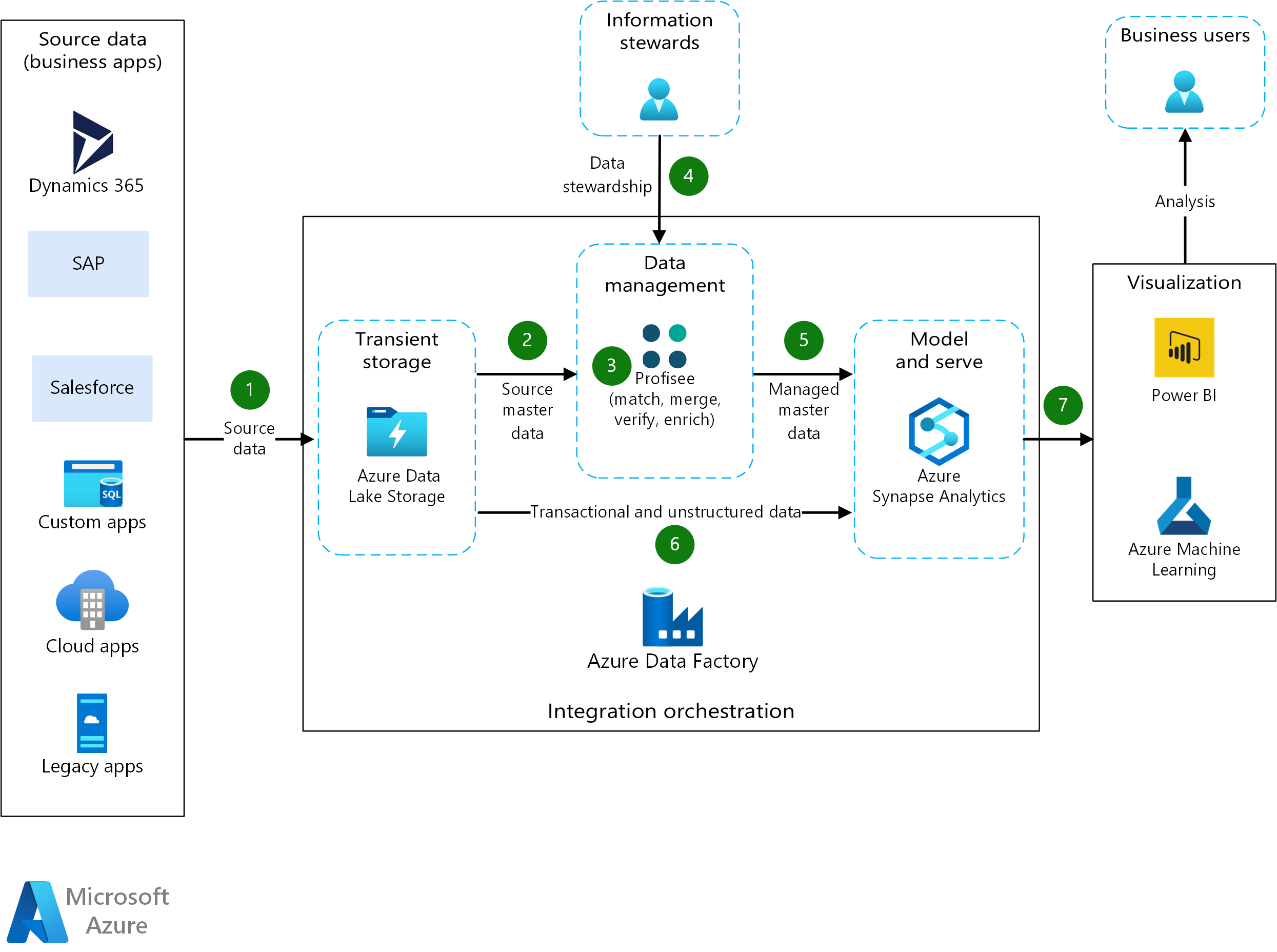 Schema van Azure Data Factory.