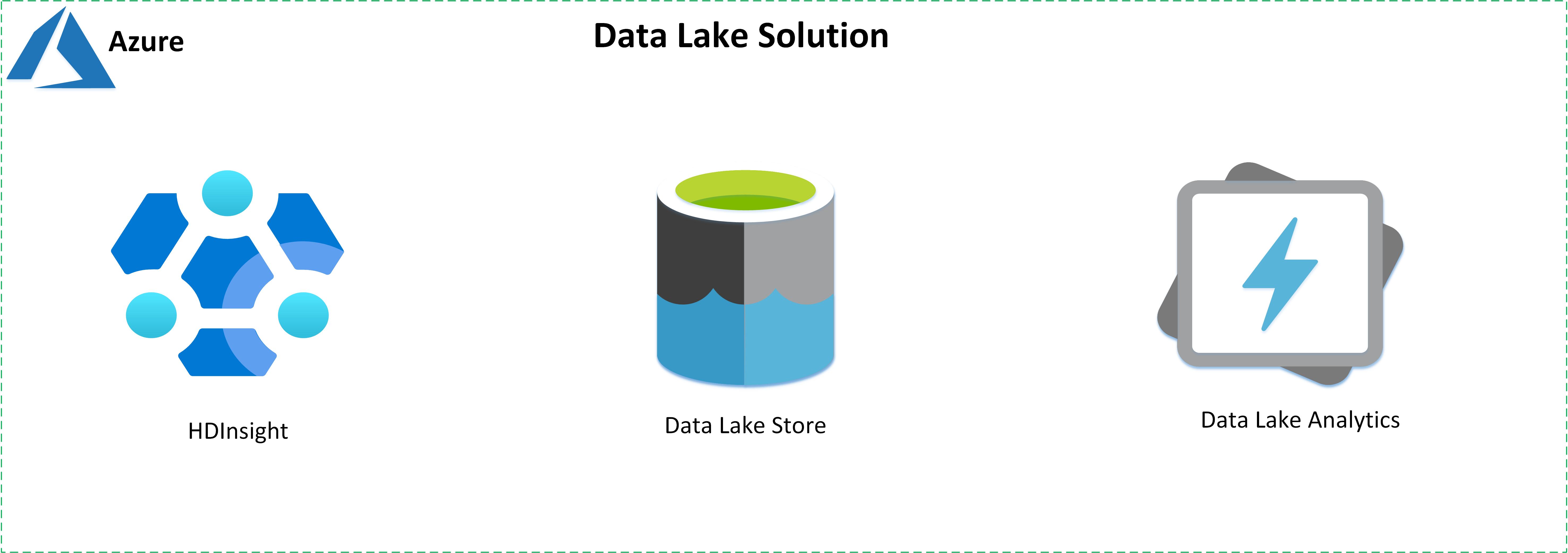 Screenshot van Azure Data Lake software.