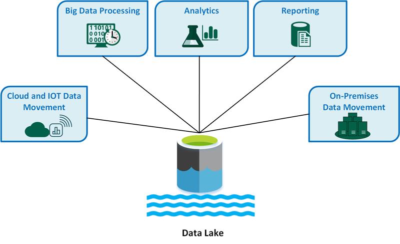 Azure Data Lake