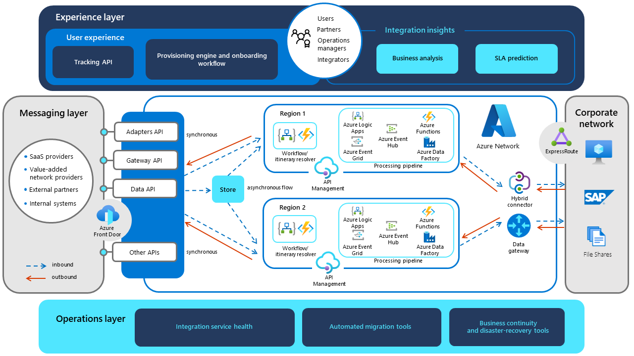 Screenshot van Azure Integration Services software.