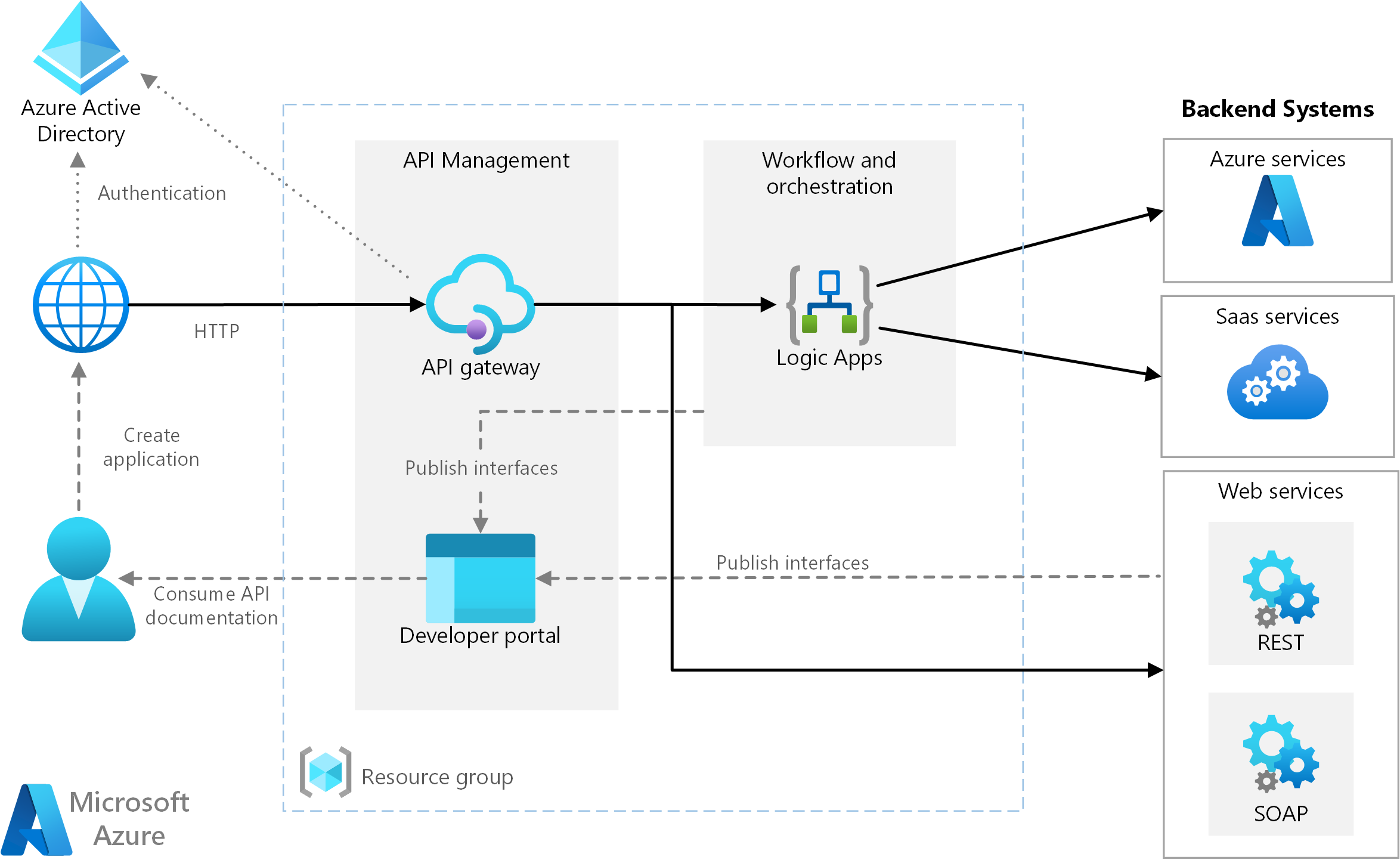 Microsoft Azure