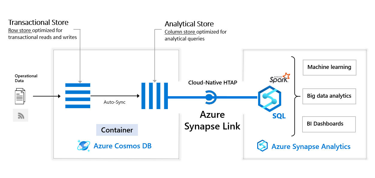 Schema van Microsoft Azure Synapse Analytics.