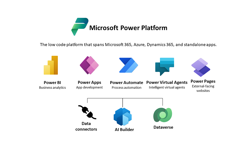 Screenshot van Microsoft Power Platform software.