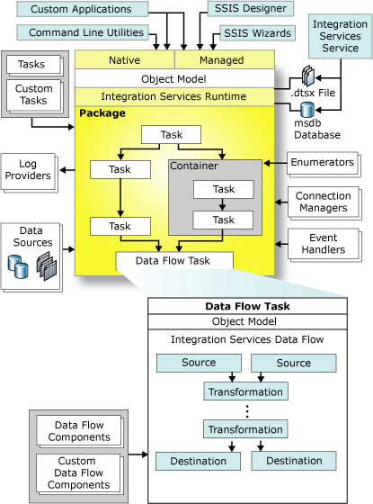 Screenshot van SQL Server Integration Services software.