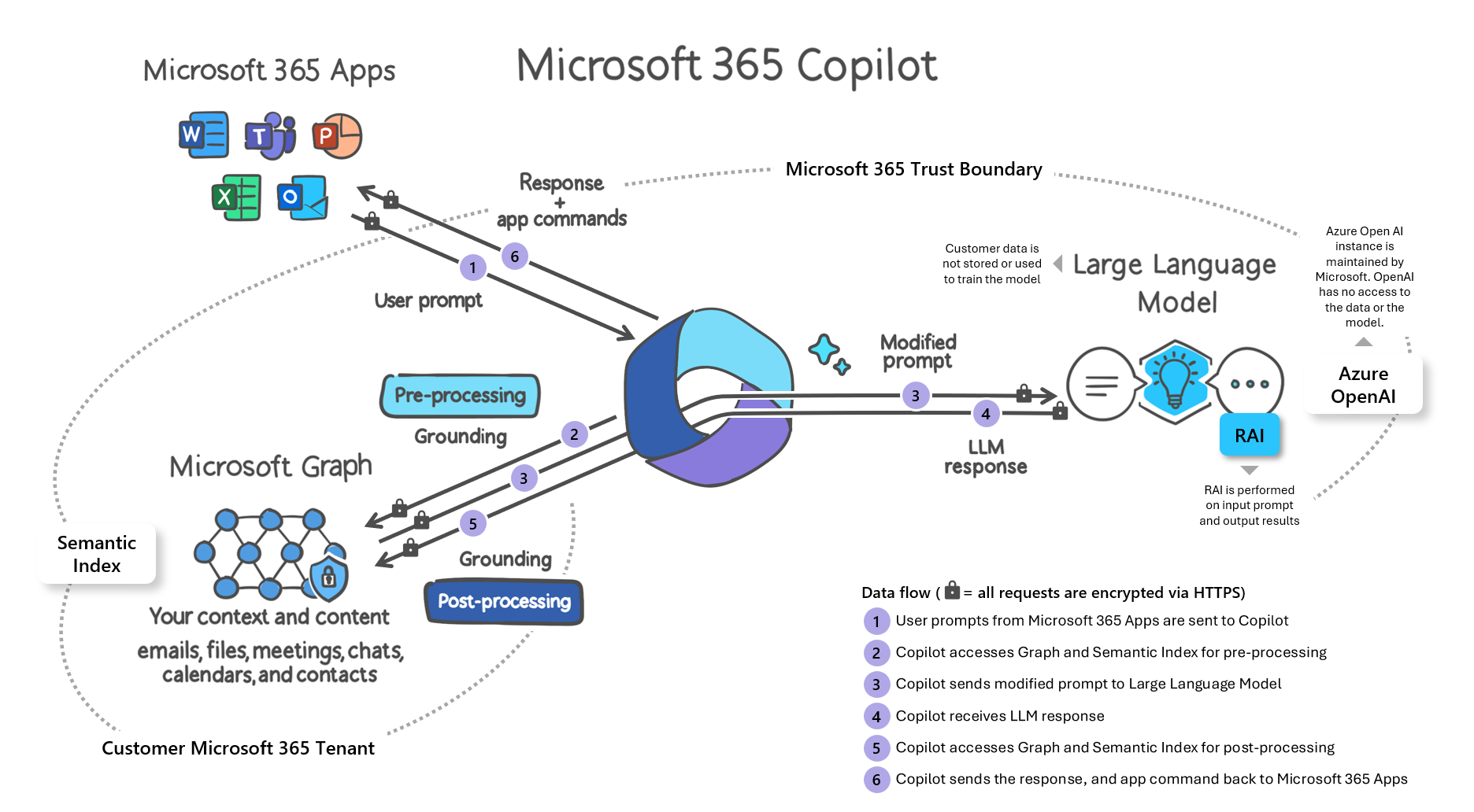 Schema van Microsoft Dynamics 365 Copilot.