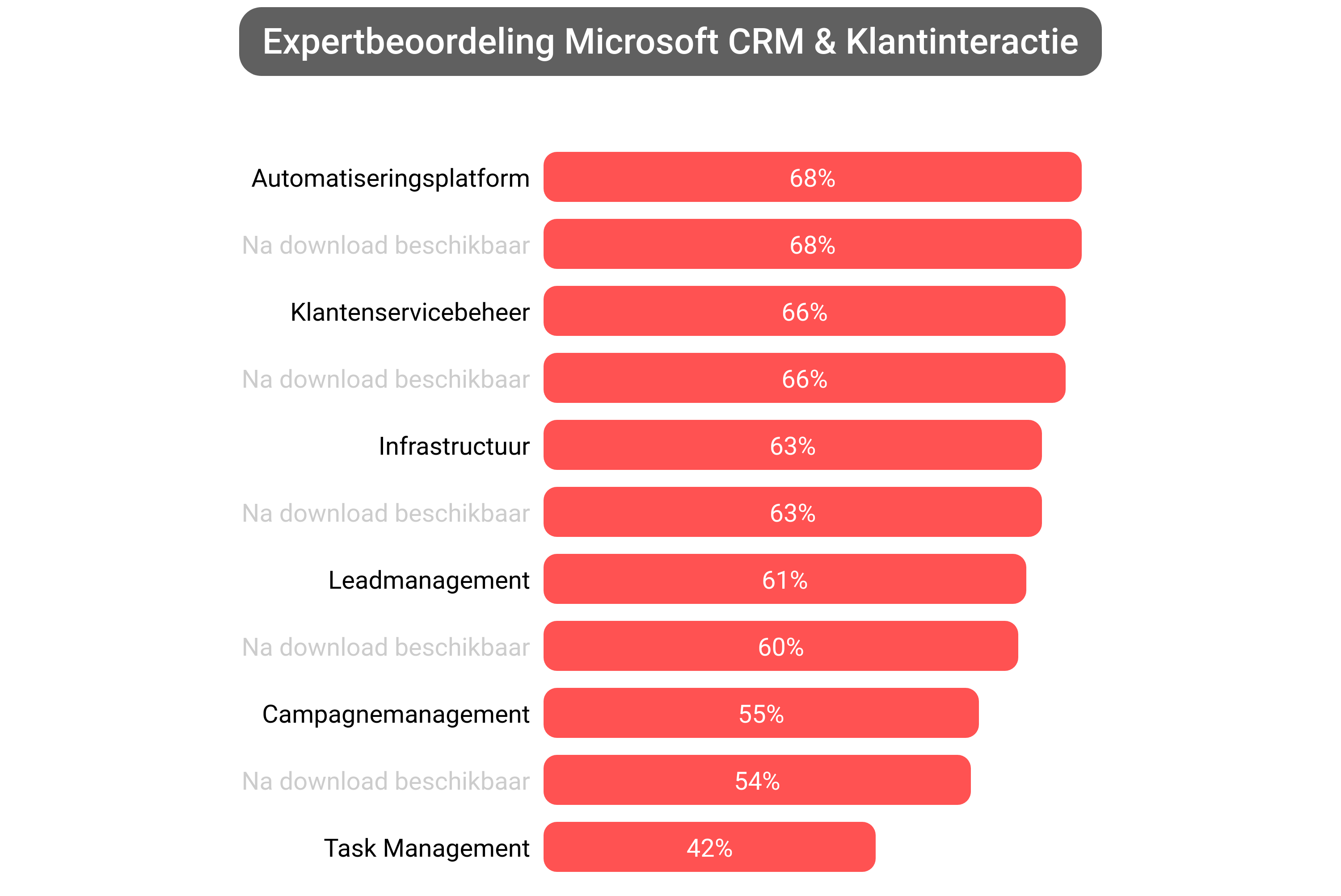 Score van Microsoft Dynamics software.