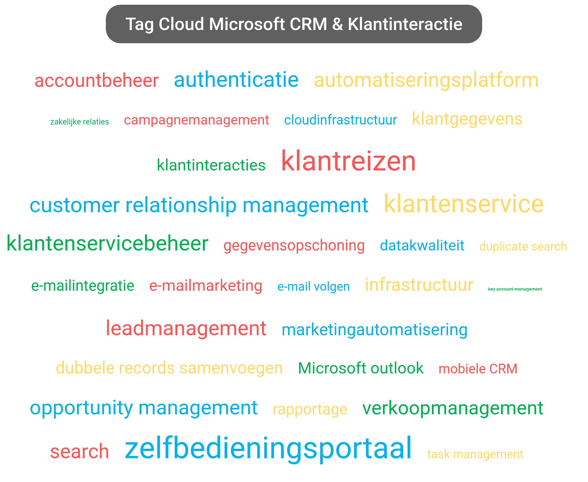 Tag cloud van Microsoft Dynamics tools.