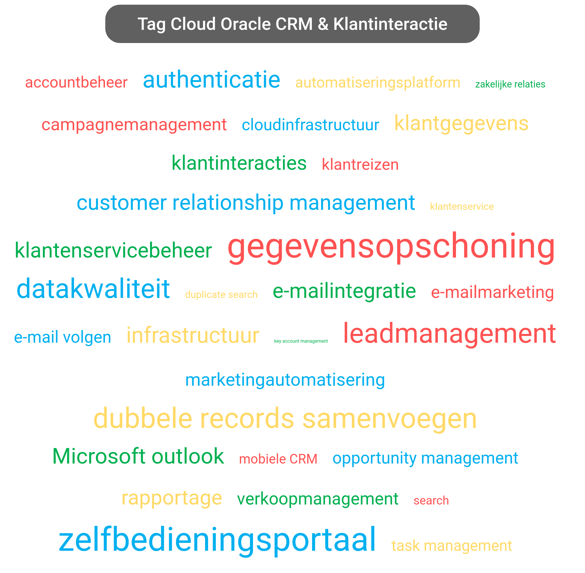 Tag cloud van Oracle CRM tools.