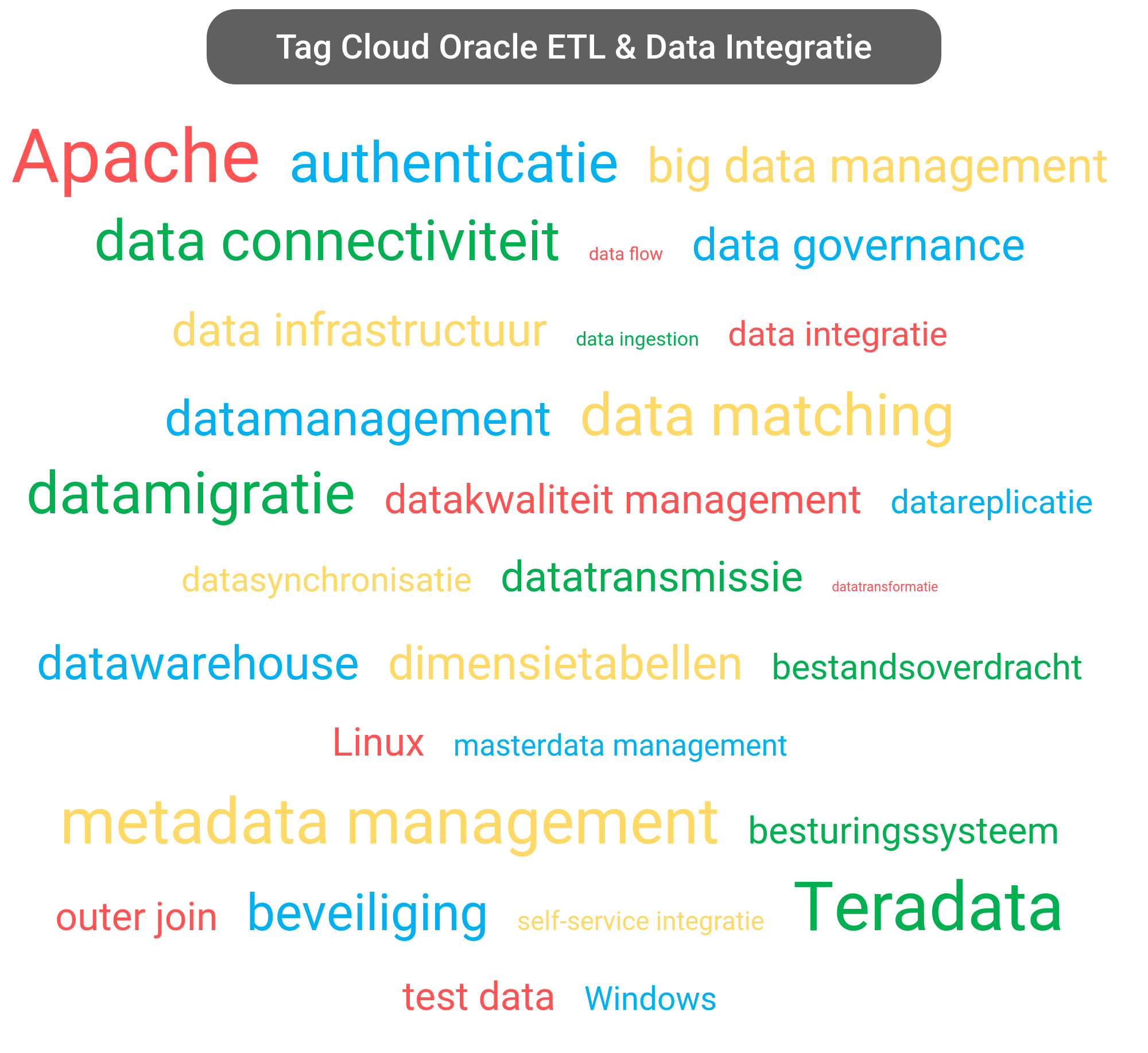 Tag cloud van Oracle Data Integration tools.