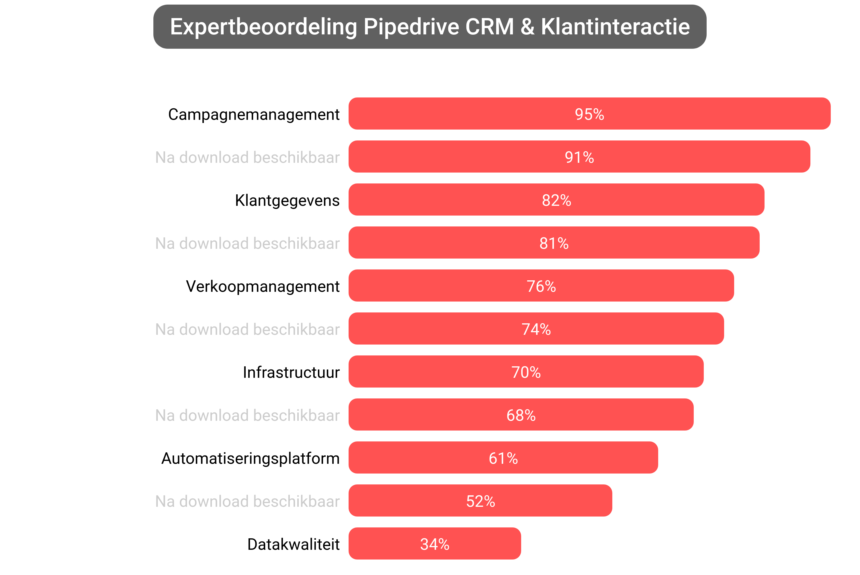 Score van Pipedrive CRM software.