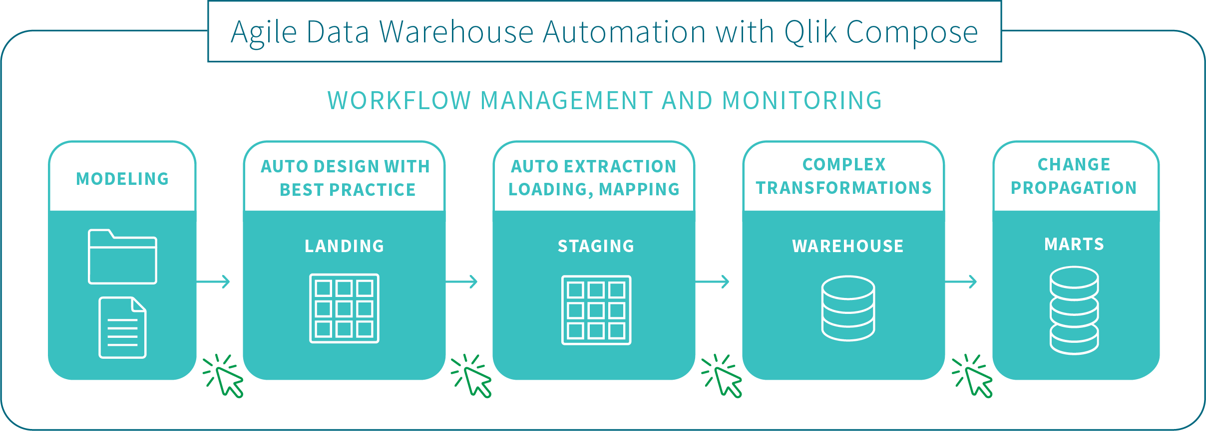 Qlik Compose