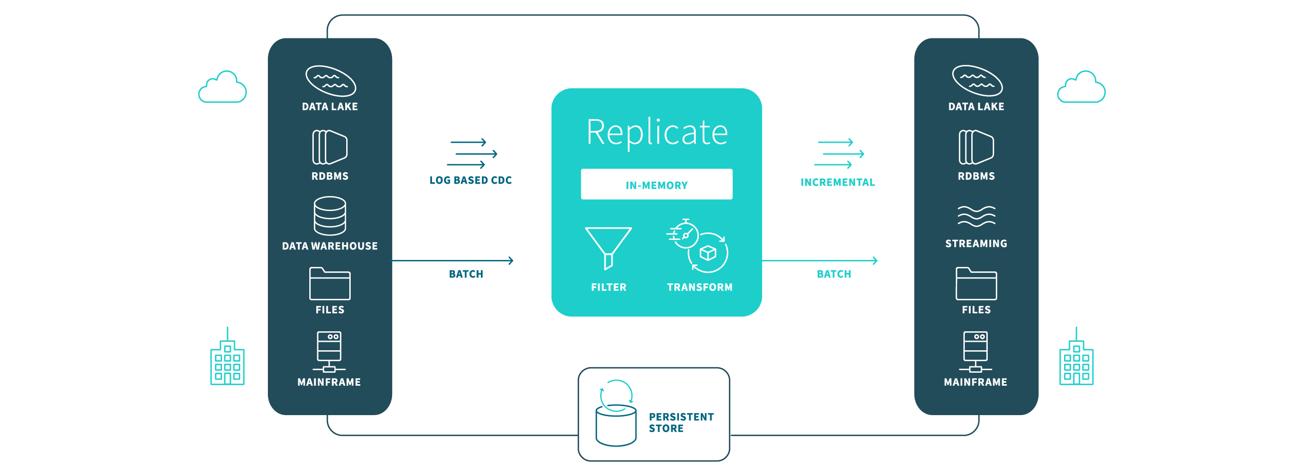 Qlik Replicate