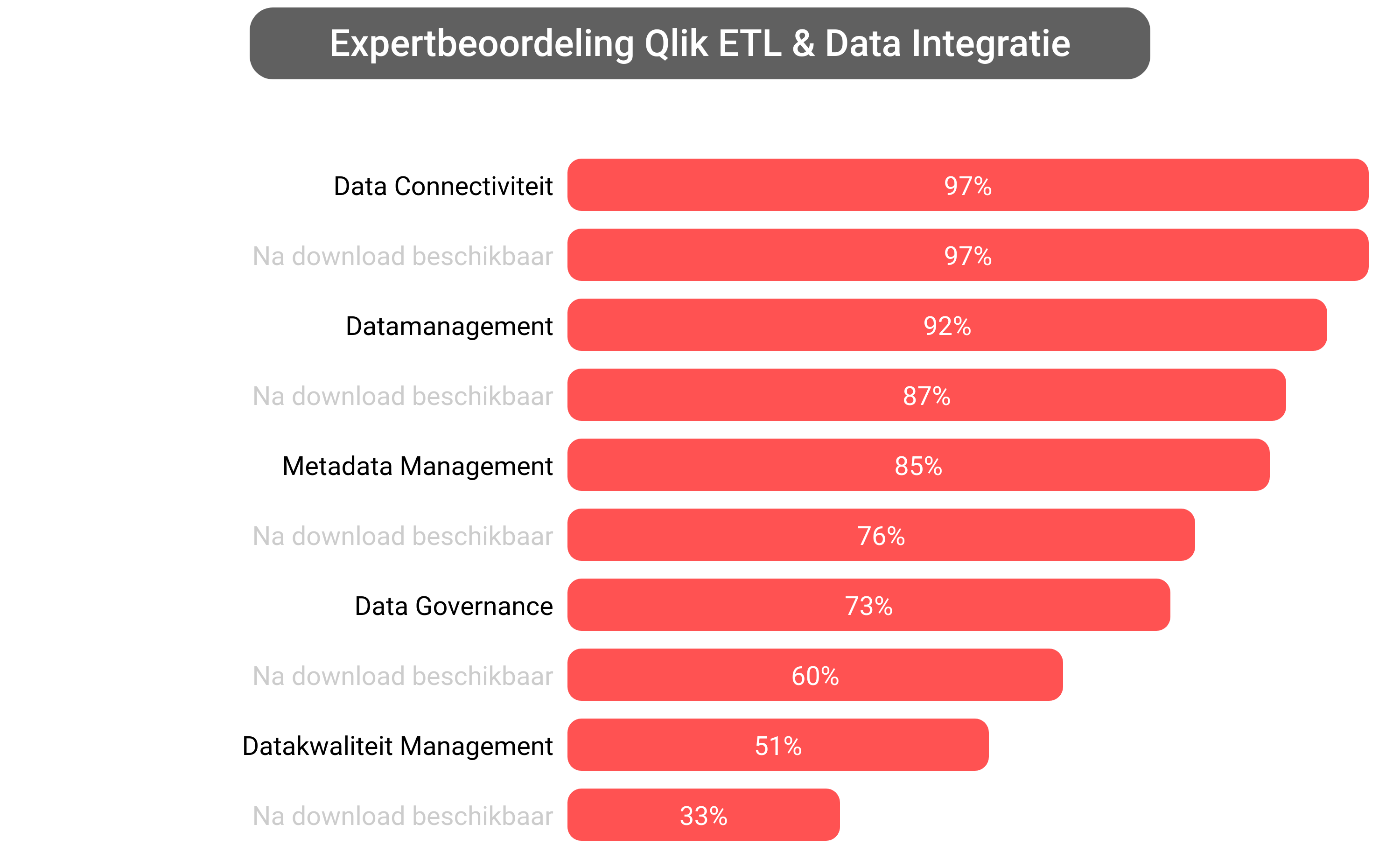 Score van Qlik Data Integration software.