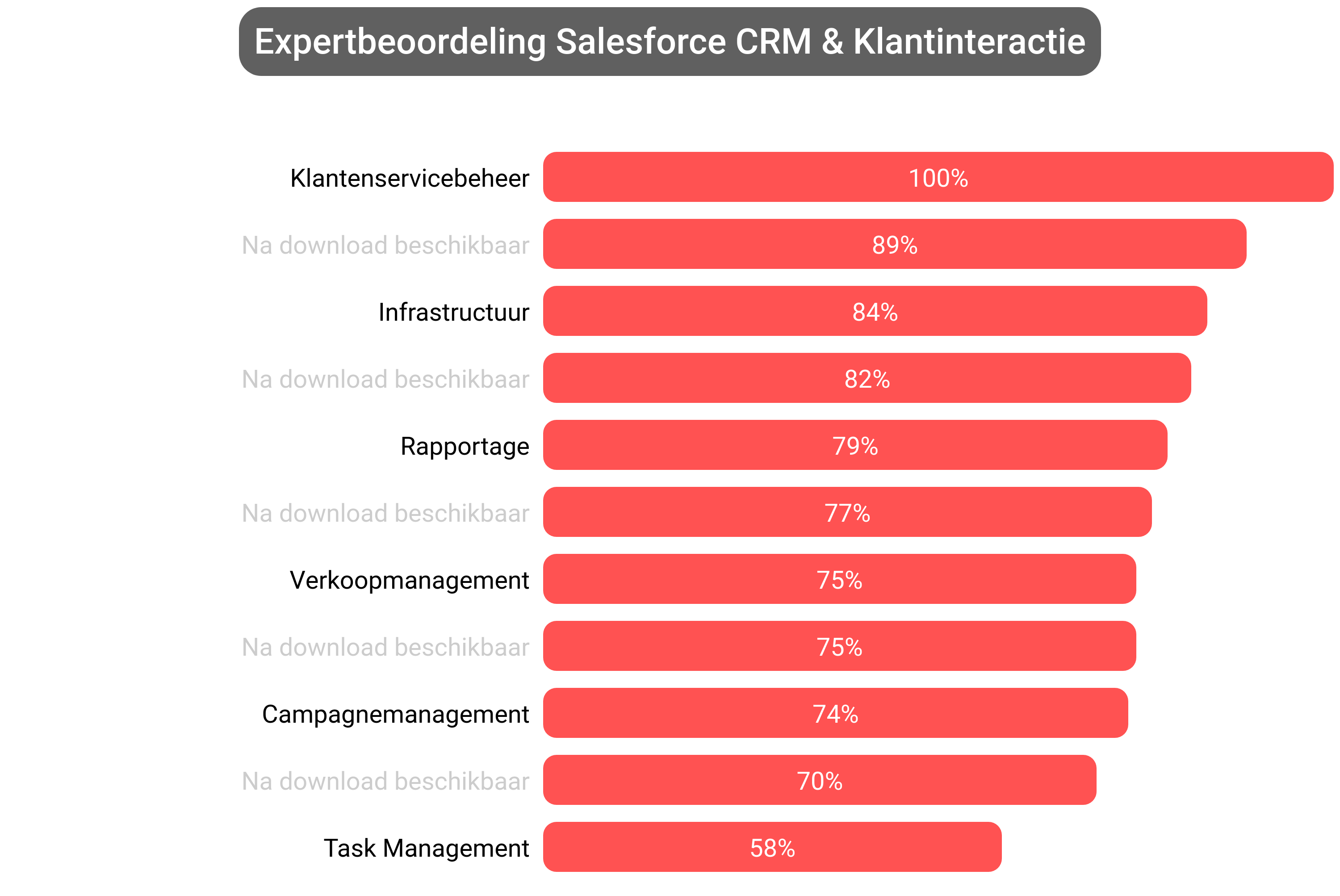 Score van Salesforce CRM software.