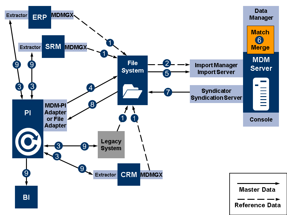 Afbeelding van SAP Data Management tools.