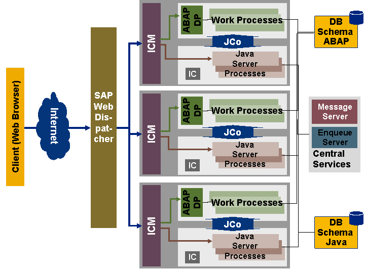 Afbeelding van SAP NetWeaver Business Intelligence tools.