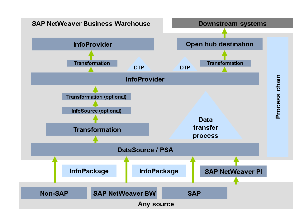 Schema van SAP NetWeaver Business Warehouse.