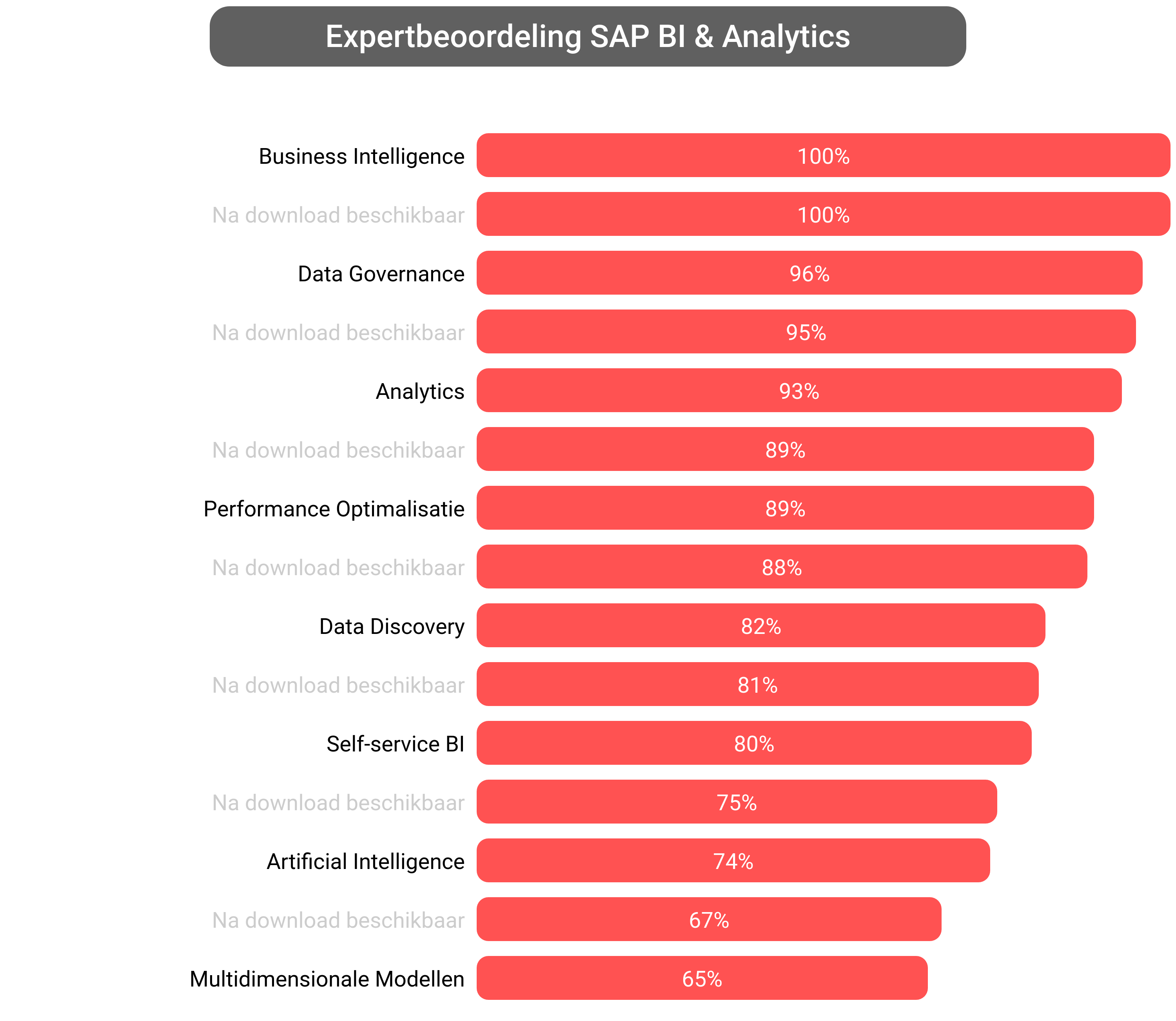 Score van SAP Analytics software.