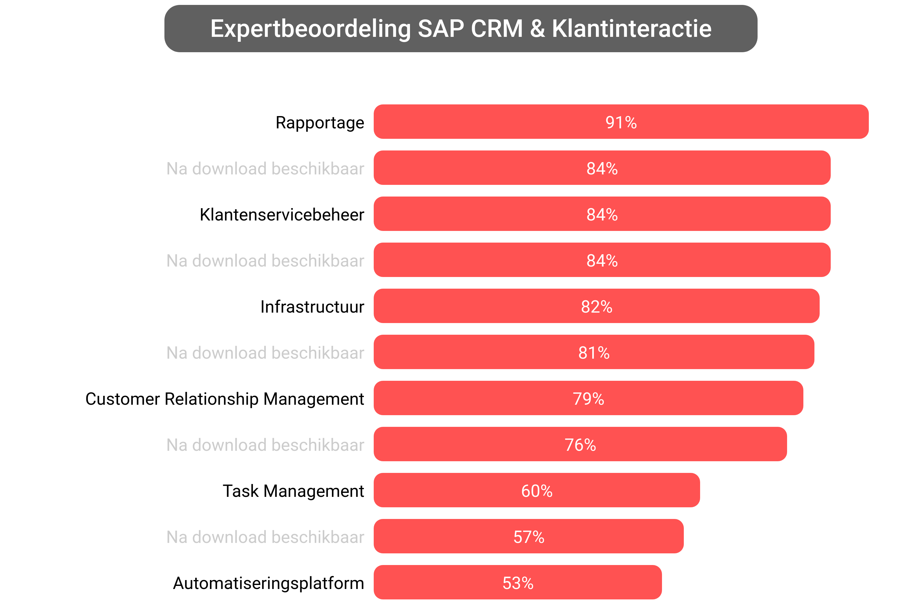 Score van SAP CRM software.